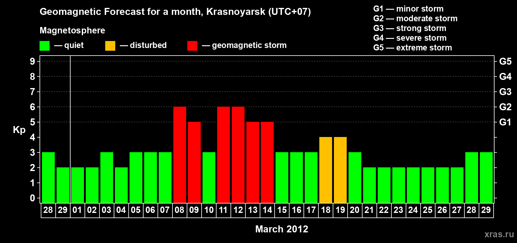 Forecast of the daily maximal value of geomagnetic index Kp for <b>1 month</b> (31 days) <b>from Feb 28, 2012 to Mar 29, 2012</b>