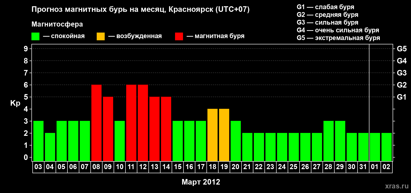 Прогноз максимального суточного геомагнитного индекса Kp на <b>1 месяц</b> (31 день) <b>с 03 марта по 02 апреля 2012 г</b>