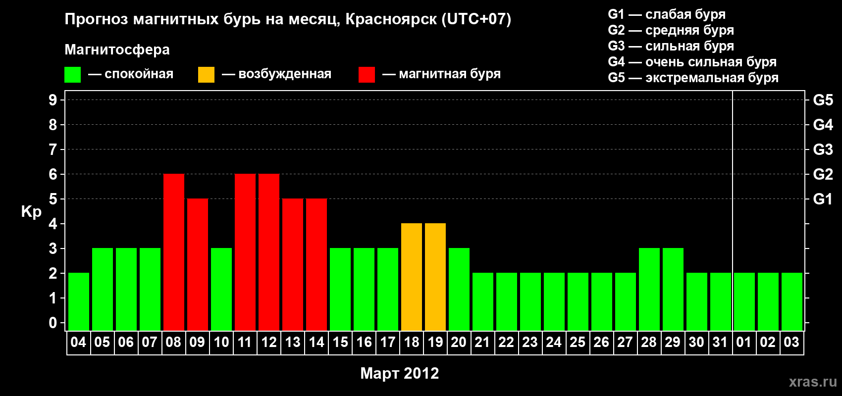 Прогноз максимального суточного геомагнитного индекса Kp на <b>1 месяц</b> (31 день) <b>с 04 марта по 03 апреля 2012 г</b>