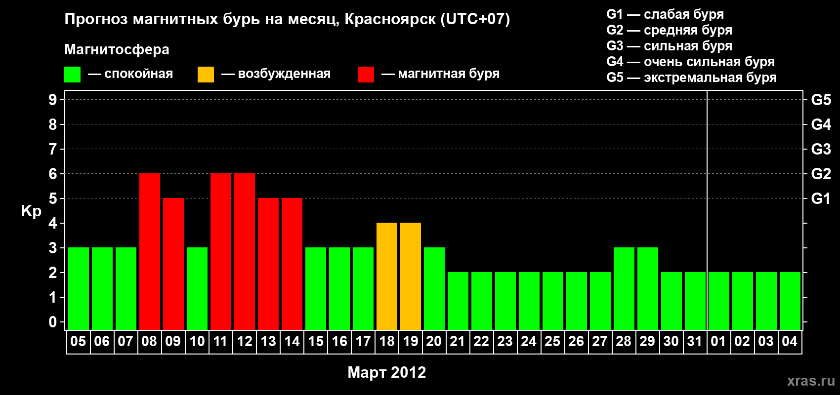 Прогноз максимального суточного геомагнитного индекса Kp на <b>1 месяц</b> (31 день) <b>с 05 марта по 04 апреля 2012 г</b>