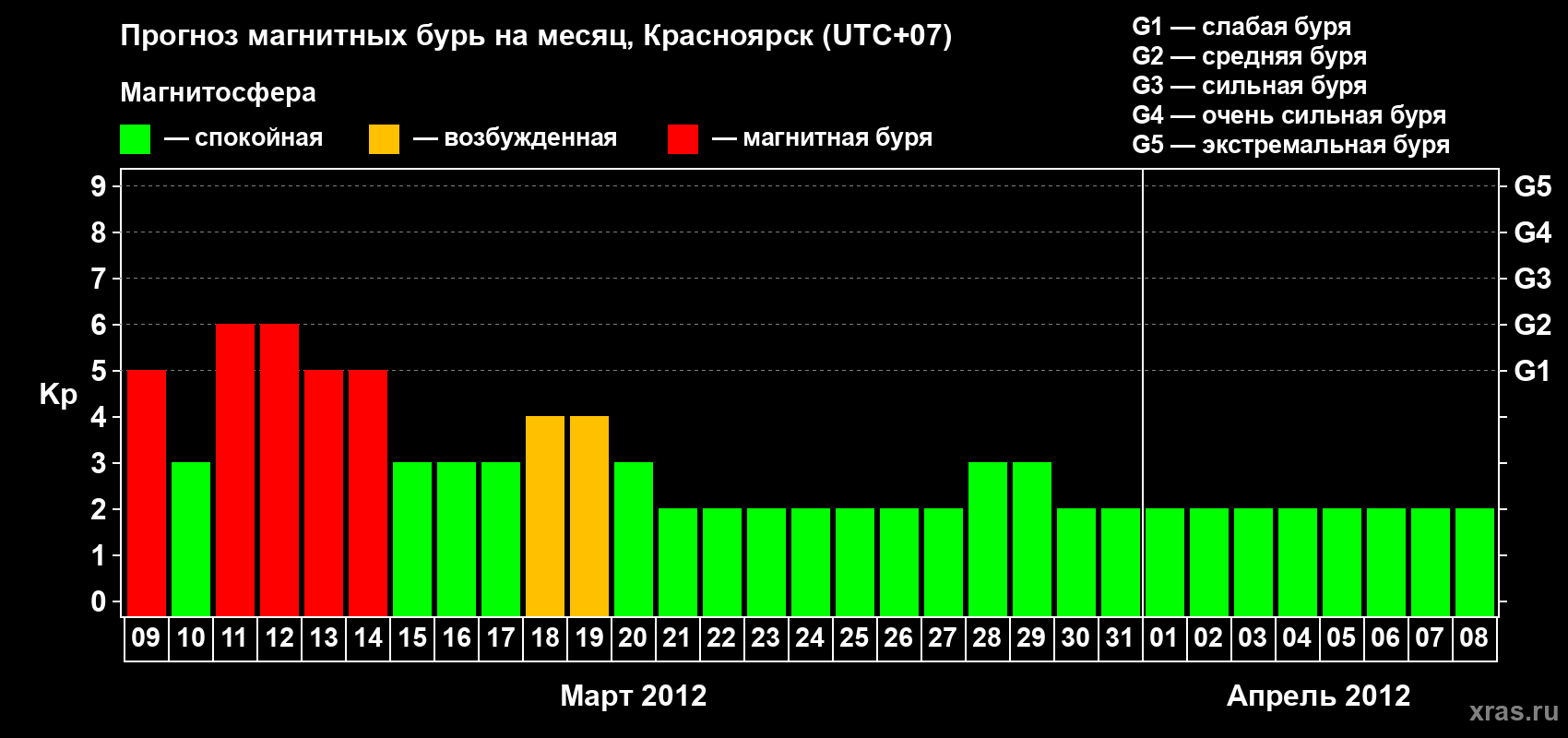 Прогноз максимального суточного геомагнитного индекса Kp на <b>1 месяц</b> (31 день) <b>с 09 марта по 08 апреля 2012 г</b>