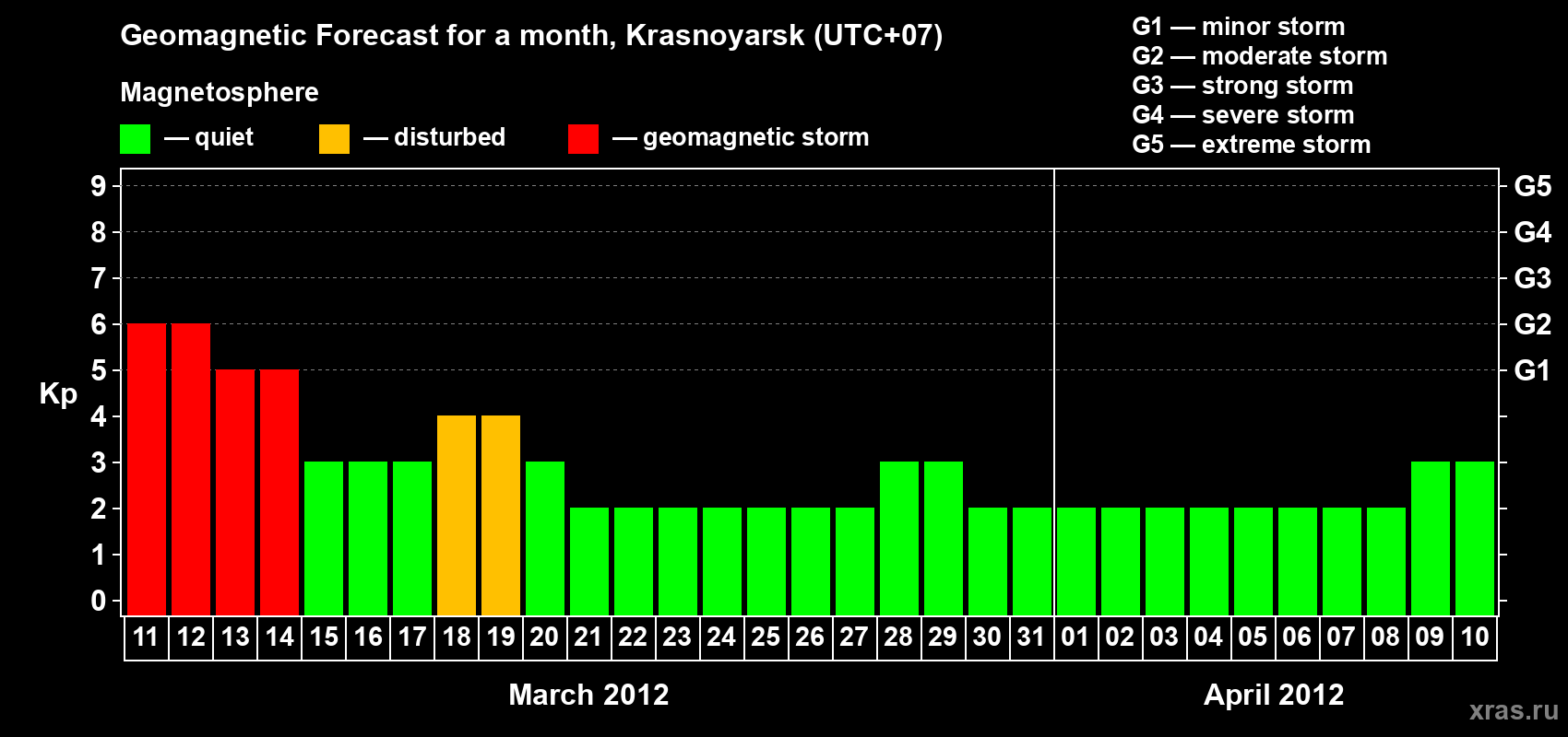 Forecast of the daily maximal value of geomagnetic index&nbsp;Kp for <b>1 month</b> (31 days) <b>from Mar 11, 2012 to Apr 10, 2012</b>