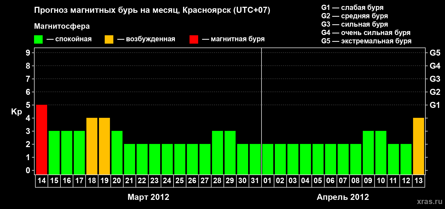 Прогноз максимального суточного геомагнитного индекса Kp на <b>1 месяц</b> (31 день) <b>с 14 марта по 13 апреля 2012 г</b>