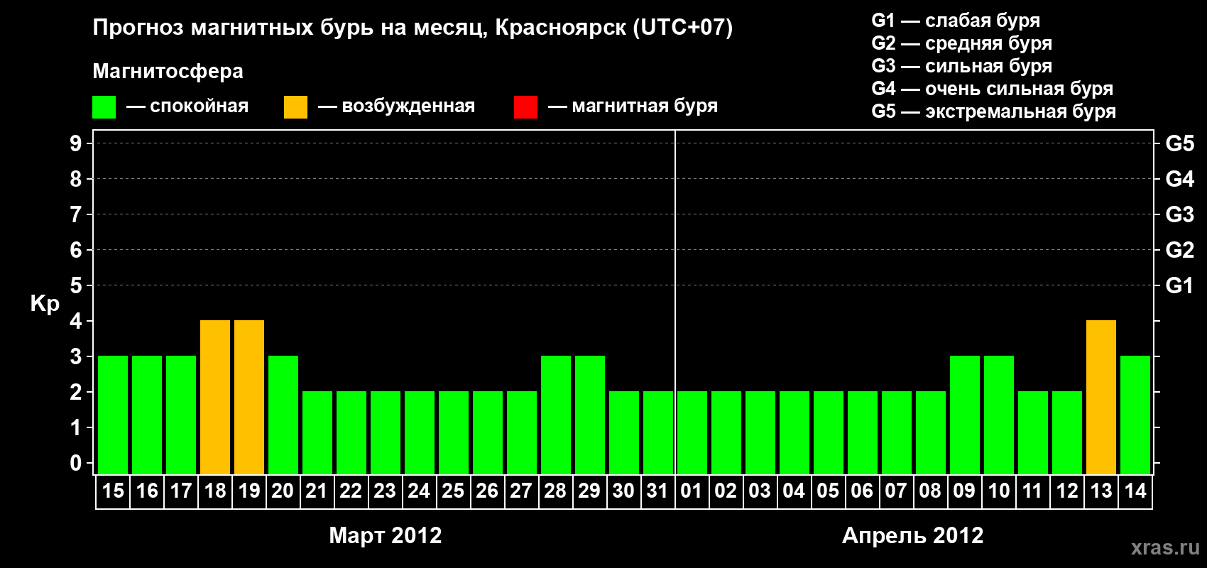 Прогноз максимального суточного геомагнитного индекса Kp на <b>1 месяц</b> (31 день) <b>с 15 марта по 14 апреля 2012 г</b>