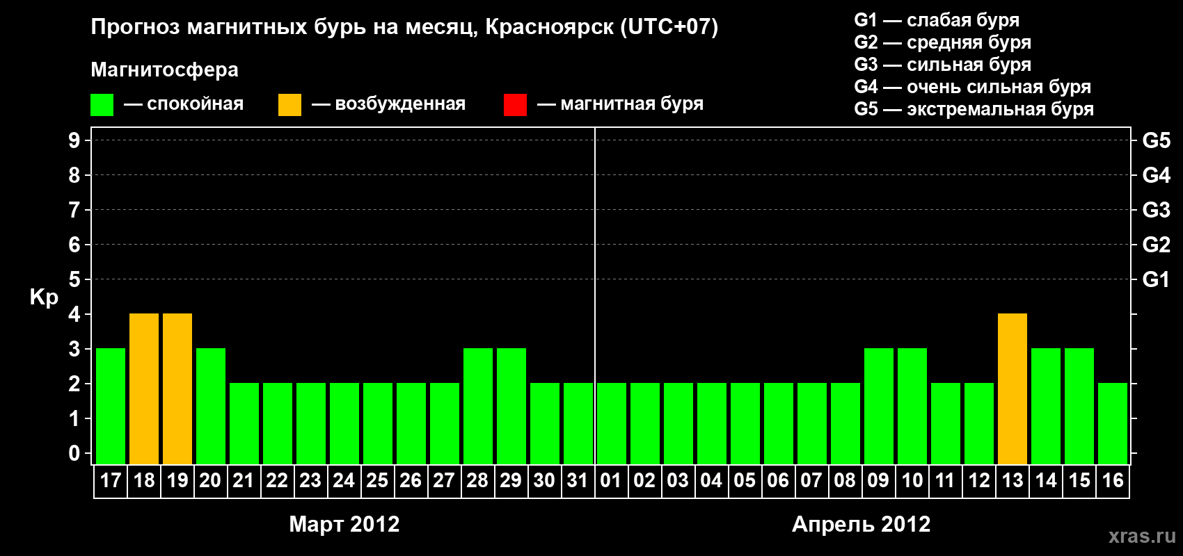 Прогноз максимального суточного геомагнитного индекса Kp на <b>1 месяц</b> (31 день) <b>с 17 марта по 16 апреля 2012 г</b>
