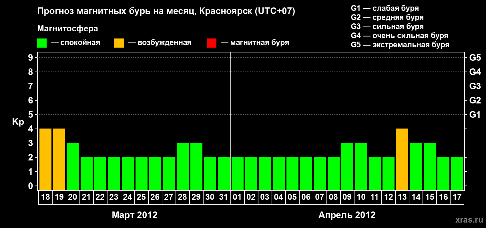 Прогноз максимального суточного геомагнитного индекса Kp на <b>1 месяц</b> (31 день) <b>с 18 марта по 17 апреля 2012 г</b>