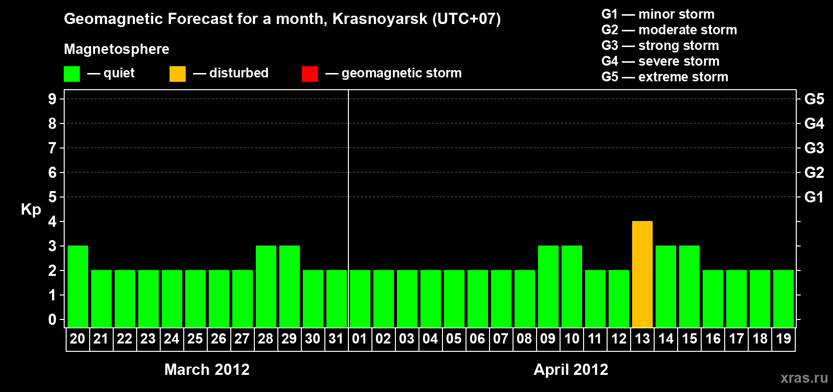 Forecast of the daily maximal value of geomagnetic index Kp for <b>1 month</b> (31 days) <b>from Mar 20, 2012 to Apr 19, 2012</b>