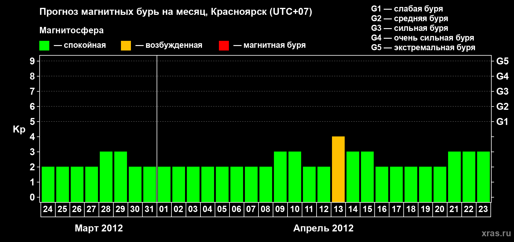 Прогноз максимального суточного геомагнитного индекса&nbsp;Kp на <b>1 месяц</b> (31 день) <b>с 24 марта по 23 апреля 2012 г</b>
