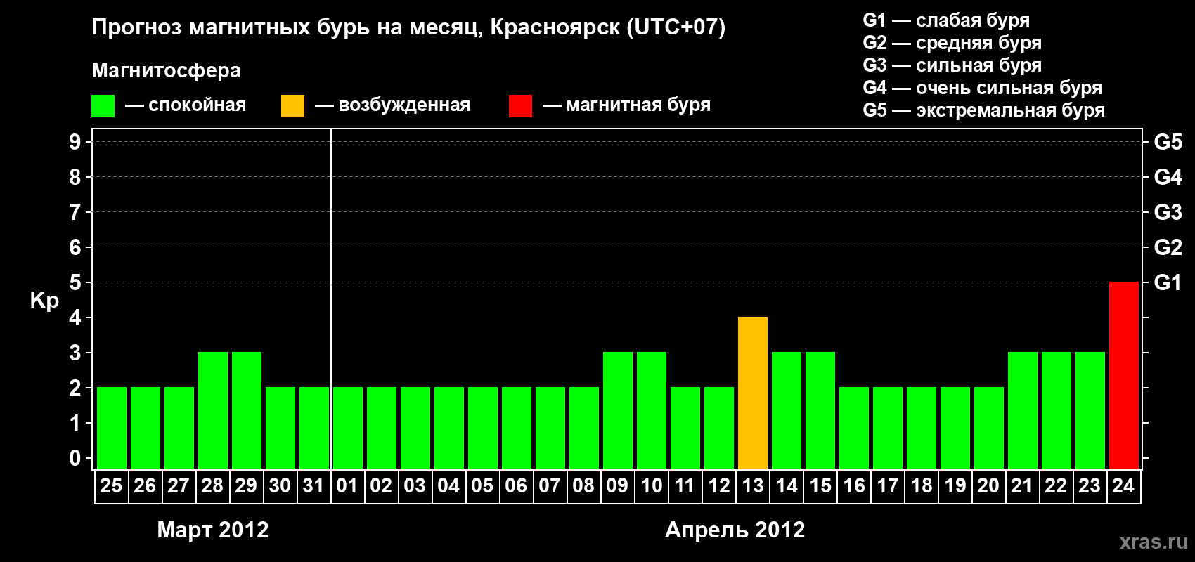 Прогноз максимального суточного геомагнитного индекса Kp на <b>1 месяц</b> (31 день) <b>с 25 марта по 24 апреля 2012 г</b>