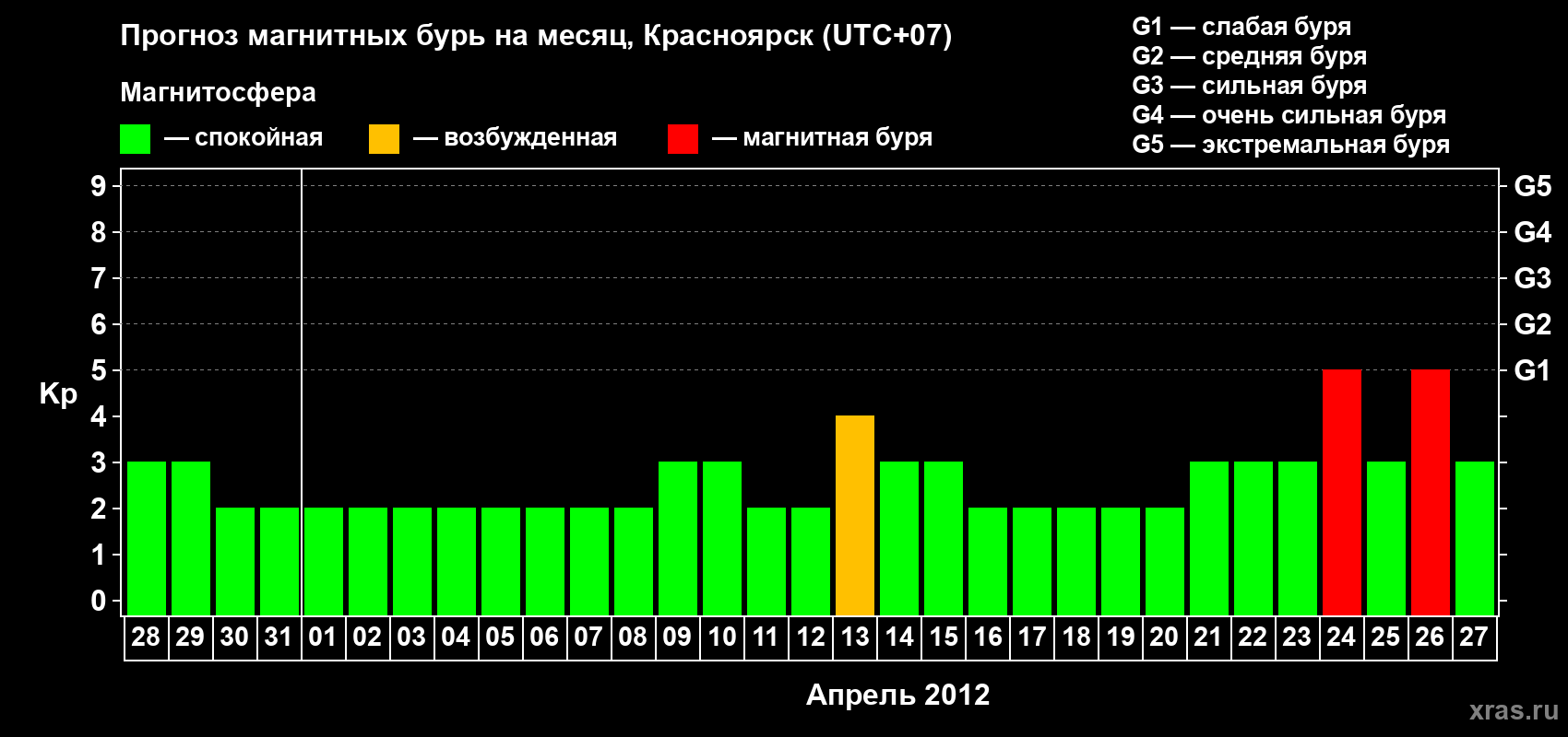 Прогноз максимального суточного геомагнитного индекса&nbsp;Kp на <b>1 месяц</b> (31 день) <b>с 28 марта по 27 апреля 2012 г</b>