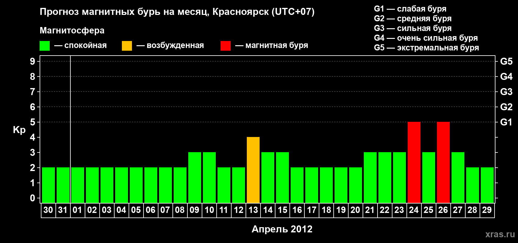 Прогноз максимального суточного геомагнитного индекса&nbsp;Kp на <b>1 месяц</b> (31 день) <b>с 30 марта по 29 апреля 2012 г</b>