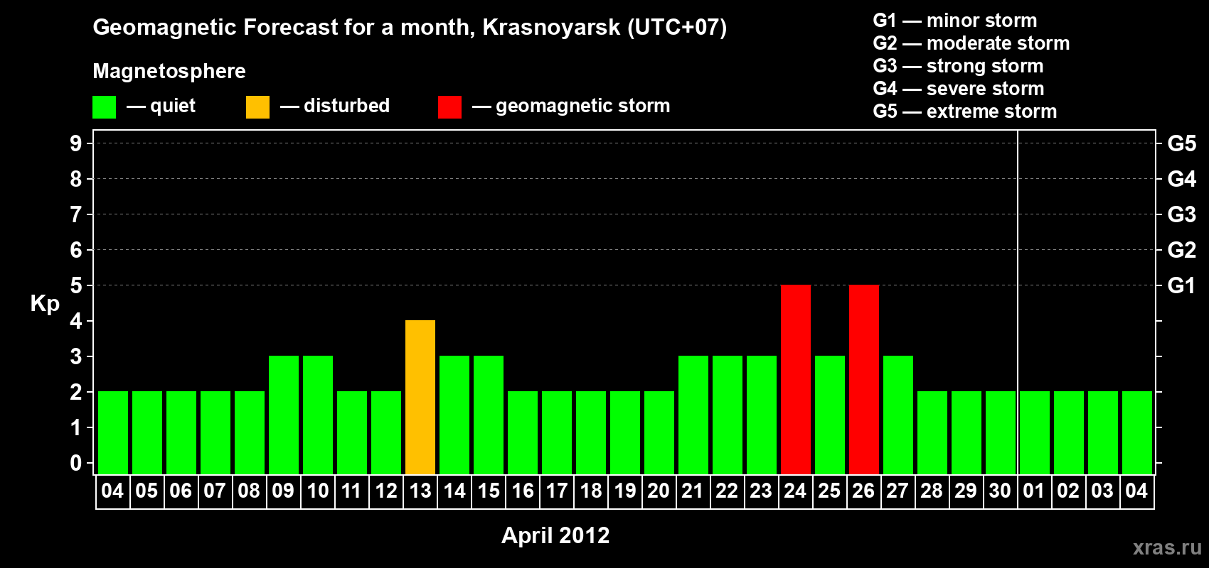 Forecast of the daily maximal value of geomagnetic index&nbsp;Kp for <b>1 month</b> (31 days) <b>from Apr 04, 2012 to May 04, 2012</b>