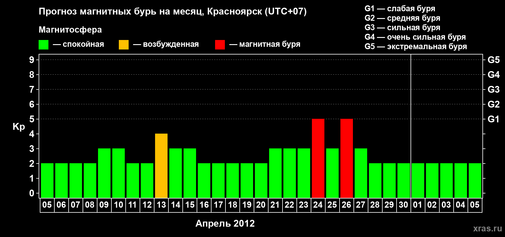 Прогноз максимального суточного геомагнитного индекса Kp на <b>1 месяц</b> (31 день) <b>с 05 апреля по 05 мая 2012 г</b>