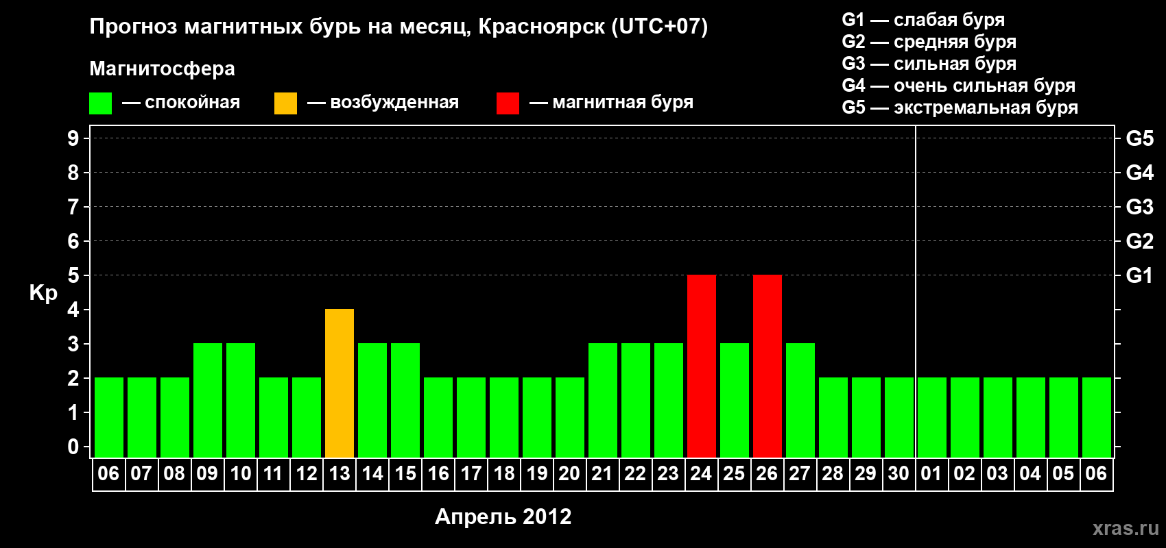 Прогноз максимального суточного геомагнитного индекса Kp на <b>1 месяц</b> (31 день) <b>с 06 апреля по 06 мая 2012 г</b>