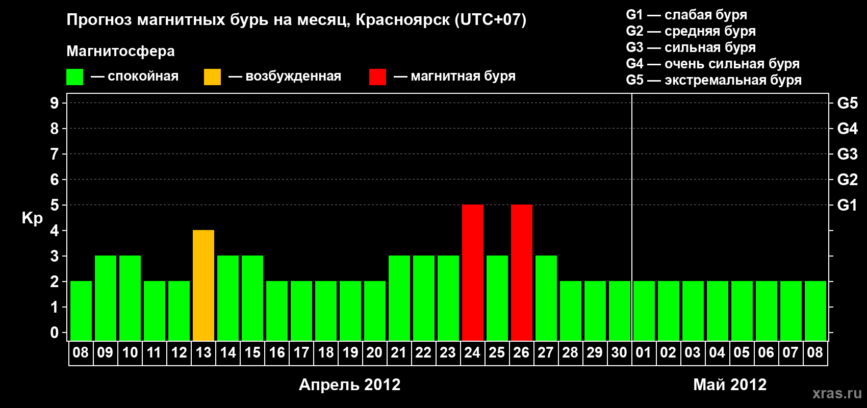 Прогноз максимального суточного геомагнитного индекса Kp на <b>1 месяц</b> (31 день) <b>с 08 апреля по 08 мая 2012 г</b>