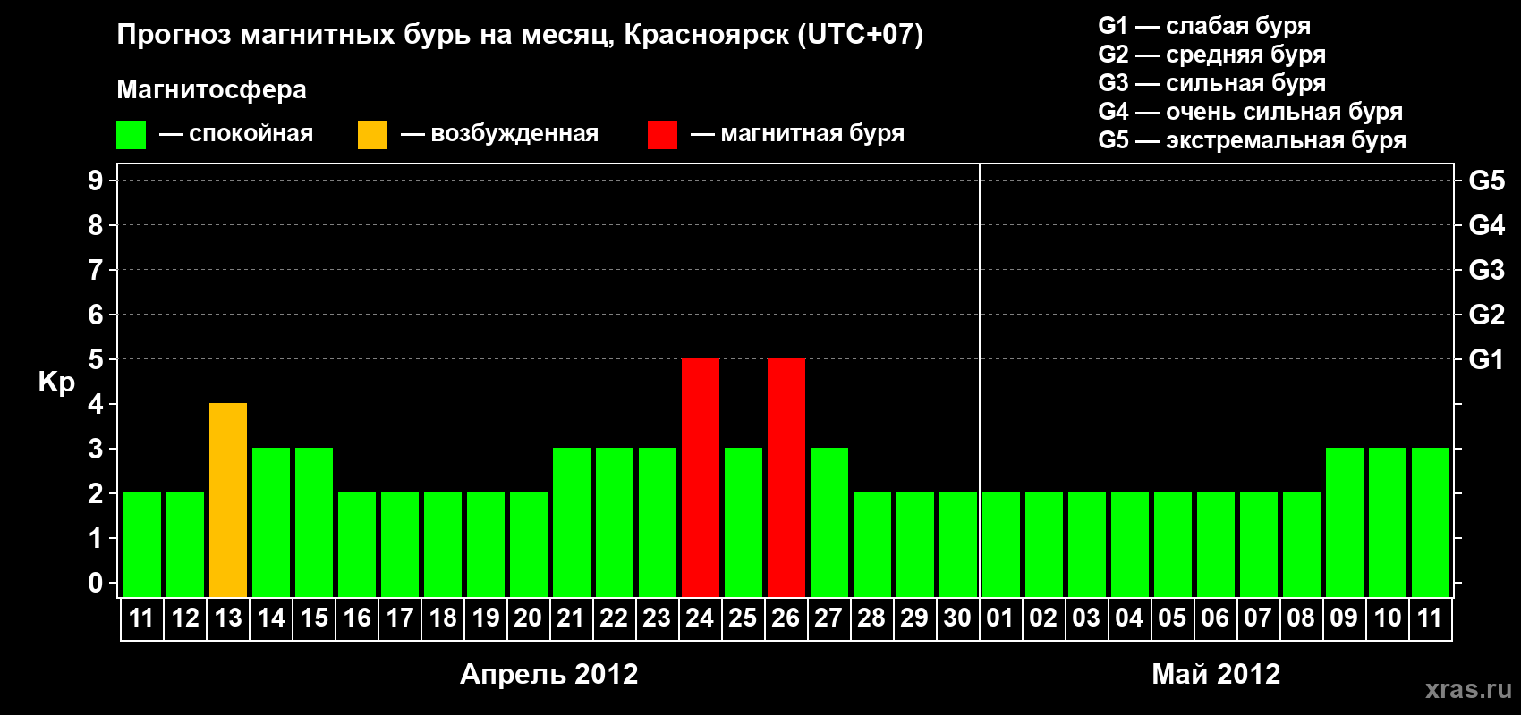 Прогноз максимального суточного геомагнитного индекса Kp на <b>1 месяц</b> (31 день) <b>с 11 апреля по 11 мая 2012 г</b>