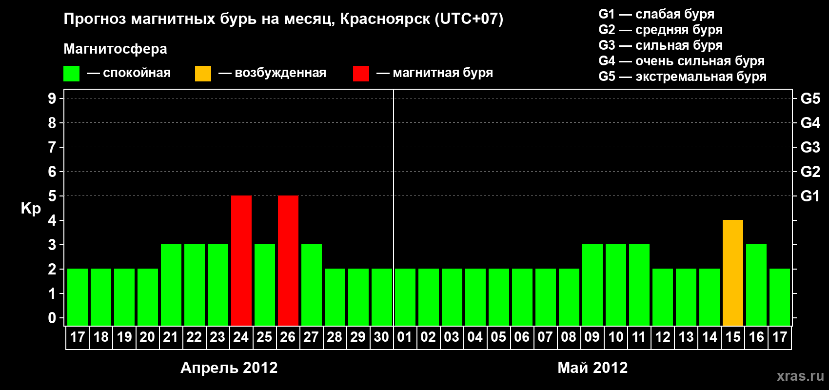 Прогноз максимального суточного геомагнитного индекса Kp на <b>1 месяц</b> (31 день) <b>с 17 апреля по 17 мая 2012 г</b>