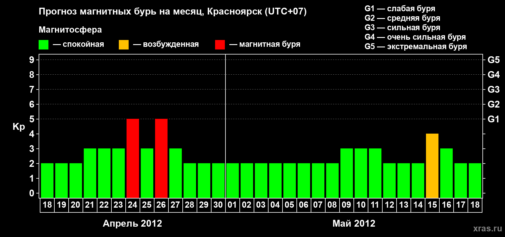 Прогноз максимального суточного геомагнитного индекса Kp на <b>1 месяц</b> (31 день) <b>с 18 апреля по 18 мая 2012 г</b>