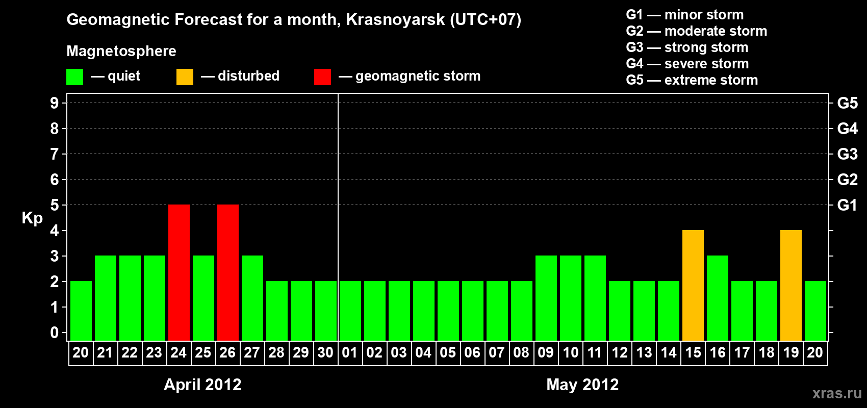 Forecast of the daily maximal value of geomagnetic index Kp for <b>1 month</b> (31 days) <b>from Apr 20, 2012 to May 20, 2012</b>