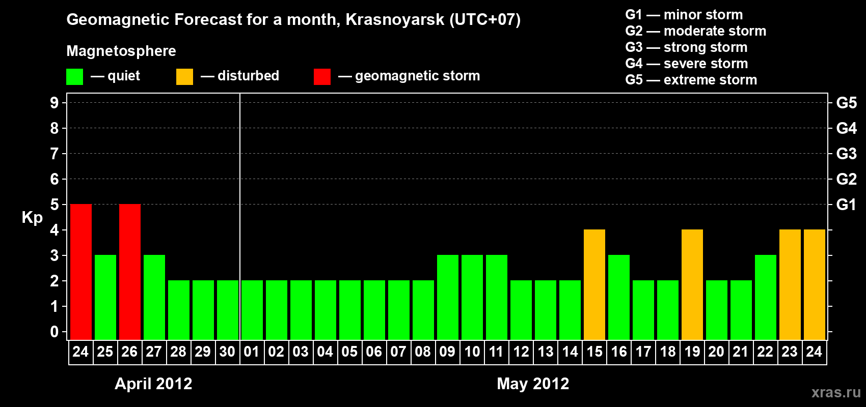 Forecast of the daily maximal value of geomagnetic index Kp for <b>1 month</b> (31 days) <b>from Apr 24, 2012 to May 24, 2012</b>