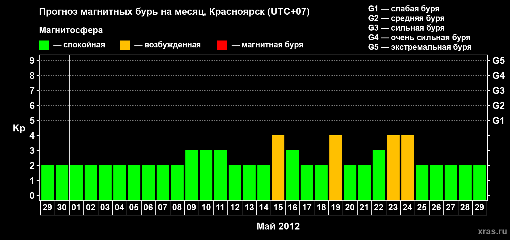 Прогноз максимального суточного геомагнитного индекса Kp на <b>1 месяц</b> (31 день) <b>с 29 апреля по 29 мая 2012 г</b>