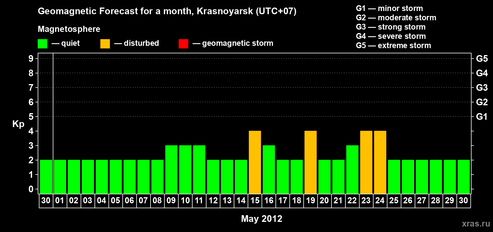 Forecast of the daily maximal value of geomagnetic index Kp for <b>1 month</b> (31 days) <b>from Apr 30, 2012 to May 30, 2012</b>