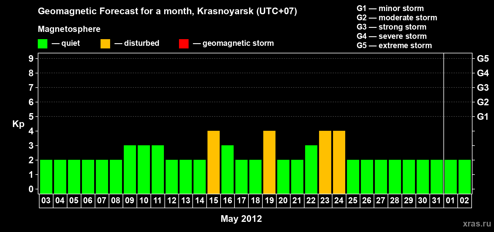 Forecast of the daily maximal value of geomagnetic index&nbsp;Kp for <b>1 month</b> (31 days) <b>from May 03, 2012 to Jun 02, 2012</b>
