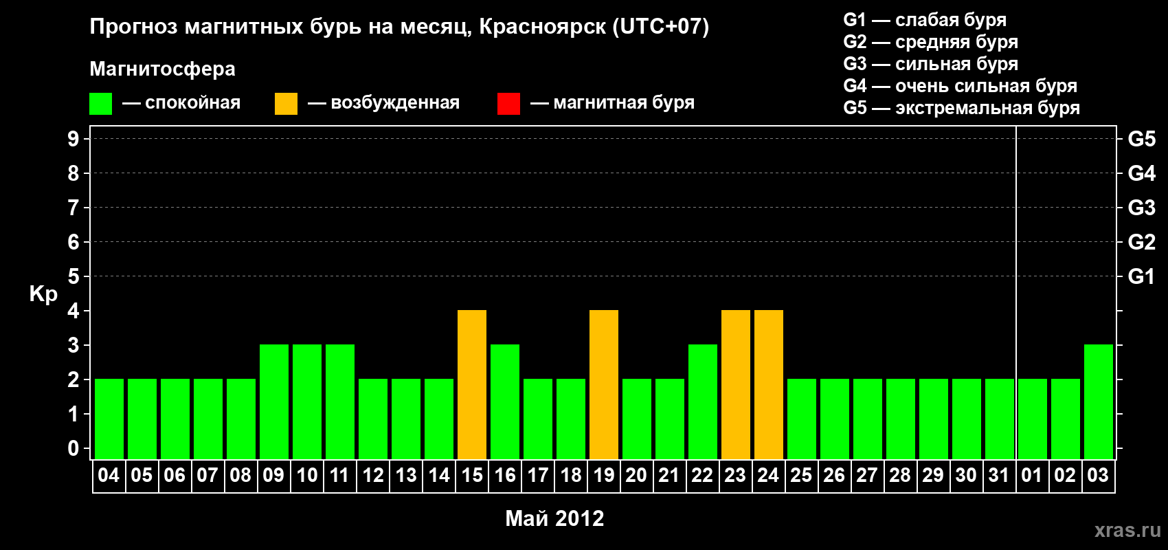 Прогноз максимального суточного геомагнитного индекса Kp на <b>1 месяц</b> (31 день) <b>с 04 мая по 03 июня 2012 г</b>