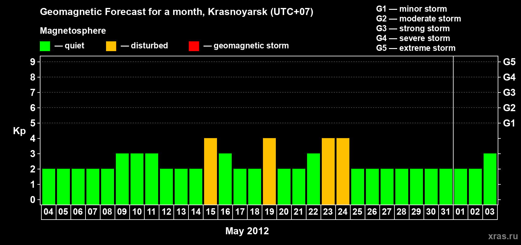 Forecast of the daily maximal value of geomagnetic index&nbsp;Kp for <b>1 month</b> (31 days) <b>from May 04, 2012 to Jun 03, 2012</b>