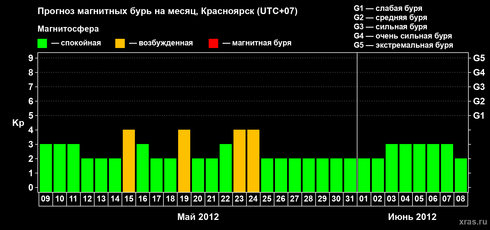 Прогноз максимального суточного геомагнитного индекса Kp на <b>1 месяц</b> (31 день) <b>с 09 мая по 08 июня 2012 г</b>