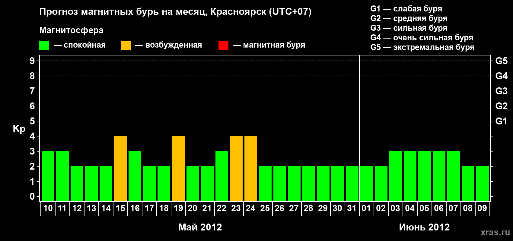 Прогноз максимального суточного геомагнитного индекса Kp на <b>1 месяц</b> (31 день) <b>с 10 мая по 09 июня 2012 г</b>