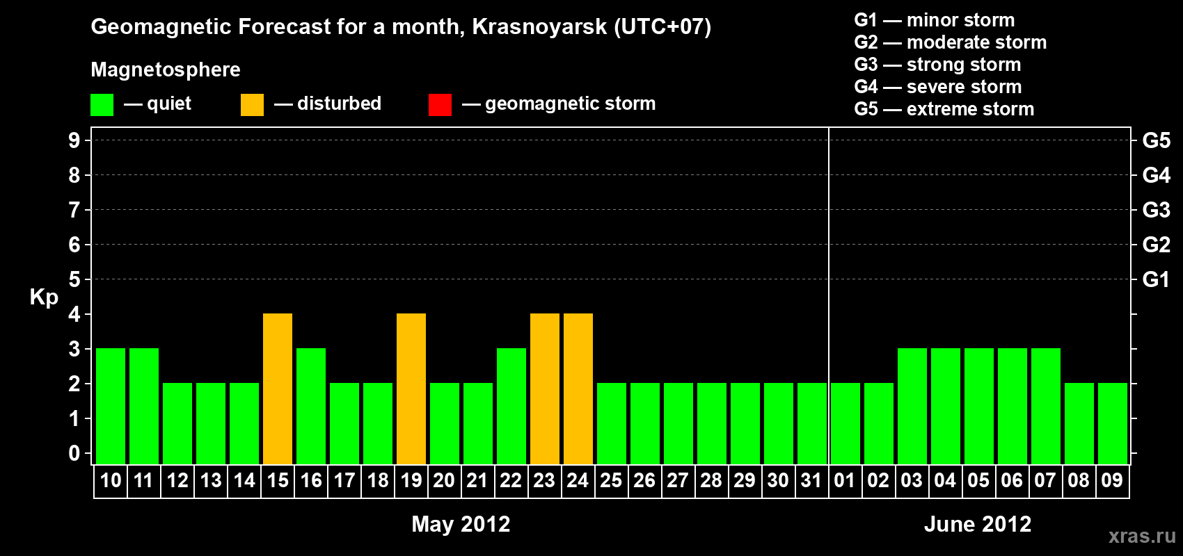 Forecast of the daily maximal value of geomagnetic index&nbsp;Kp for <b>1 month</b> (31 days) <b>from May 10, 2012 to Jun 09, 2012</b>