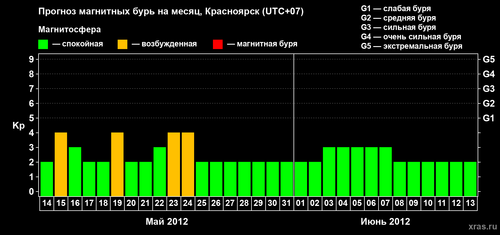 Прогноз максимального суточного геомагнитного индекса Kp на <b>1 месяц</b> (31 день) <b>с 14 мая по 13 июня 2012 г</b>