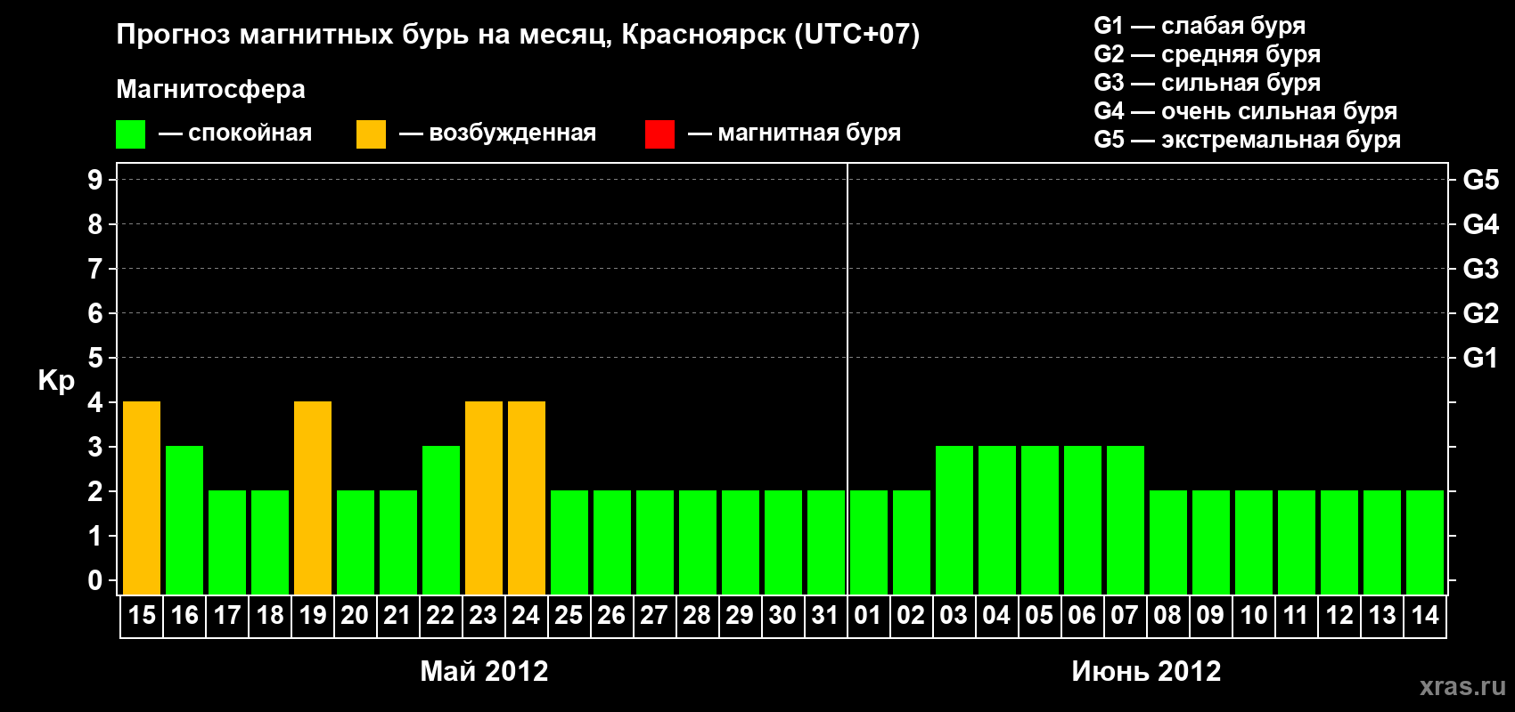 Прогноз максимального суточного геомагнитного индекса Kp на <b>1 месяц</b> (31 день) <b>с 15 мая по 14 июня 2012 г</b>