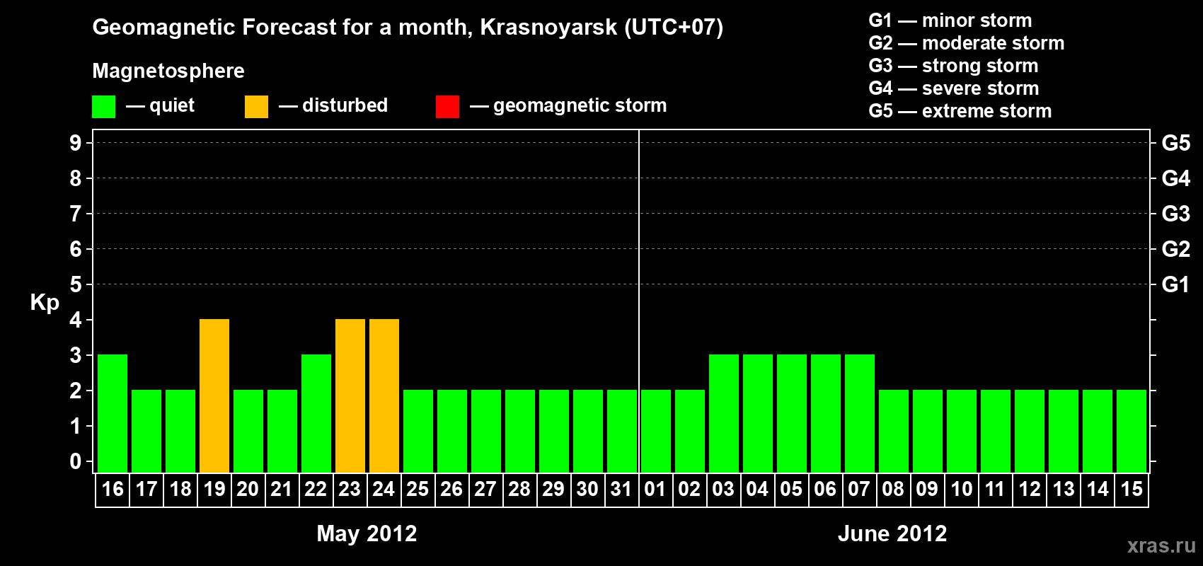 Forecast of the daily maximal value of geomagnetic index Kp for <b>1 month</b> (31 days) <b>from May 16, 2012 to Jun 15, 2012</b>