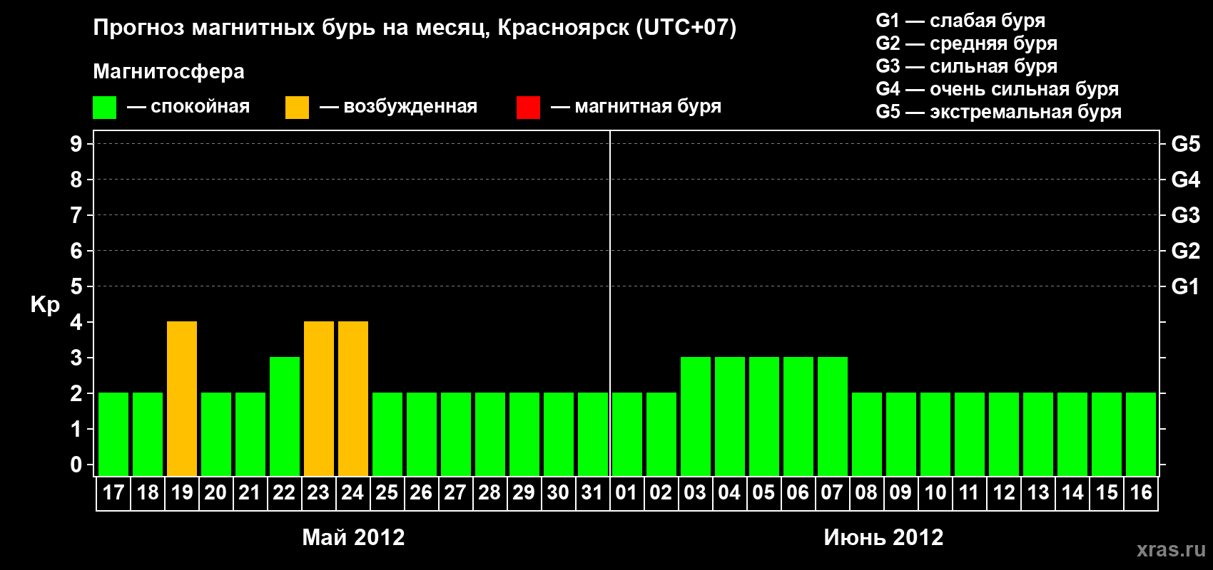 Прогноз максимального суточного геомагнитного индекса Kp на <b>1 месяц</b> (31 день) <b>с 17 мая по 16 июня 2012 г</b>