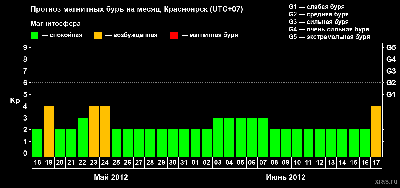 Прогноз максимального суточного геомагнитного индекса Kp на <b>1 месяц</b> (31 день) <b>с 18 мая по 17 июня 2012 г</b>
