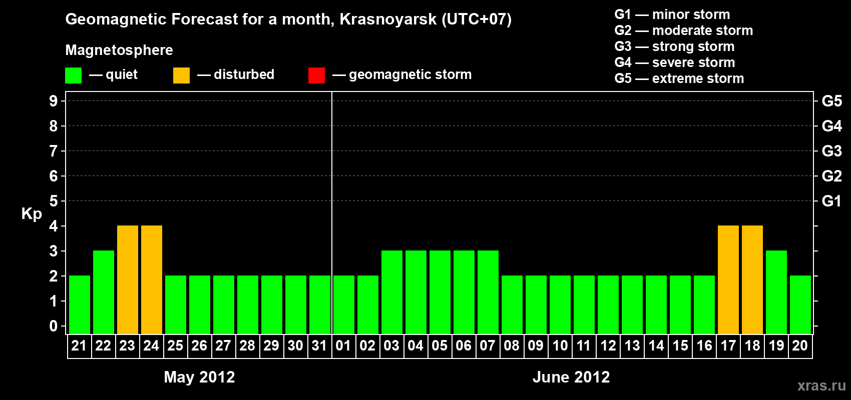 Forecast of the daily maximal value of geomagnetic index Kp for <b>1 month</b> (31 days) <b>from May 21, 2012 to Jun 20, 2012</b>