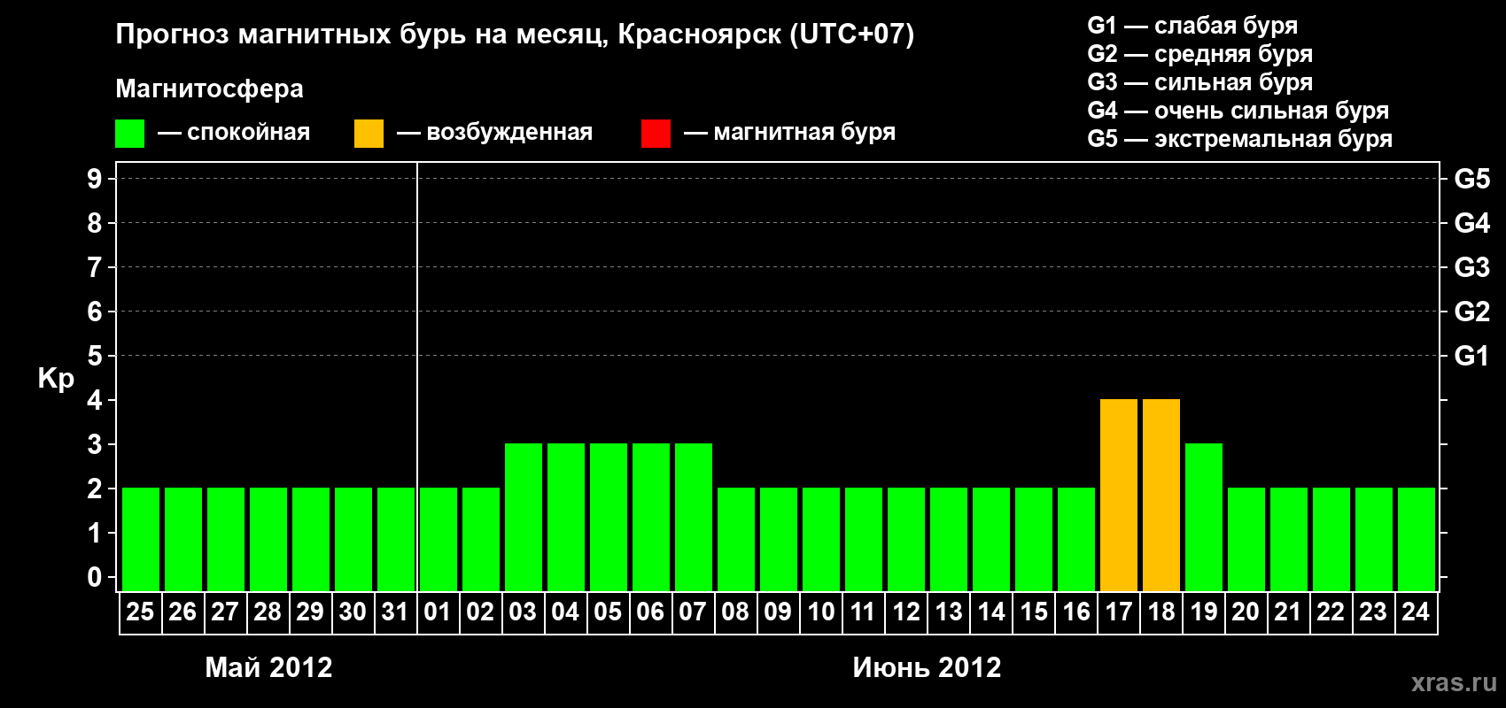 Прогноз максимального суточного геомагнитного индекса Kp на <b>1 месяц</b> (31 день) <b>с 25 мая по 24 июня 2012 г</b>