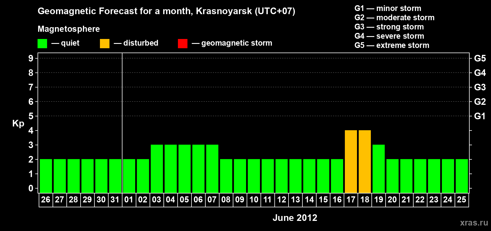 Forecast of the daily maximal value of geomagnetic index Kp for <b>1 month</b> (31 days) <b>from May 26, 2012 to Jun 25, 2012</b>