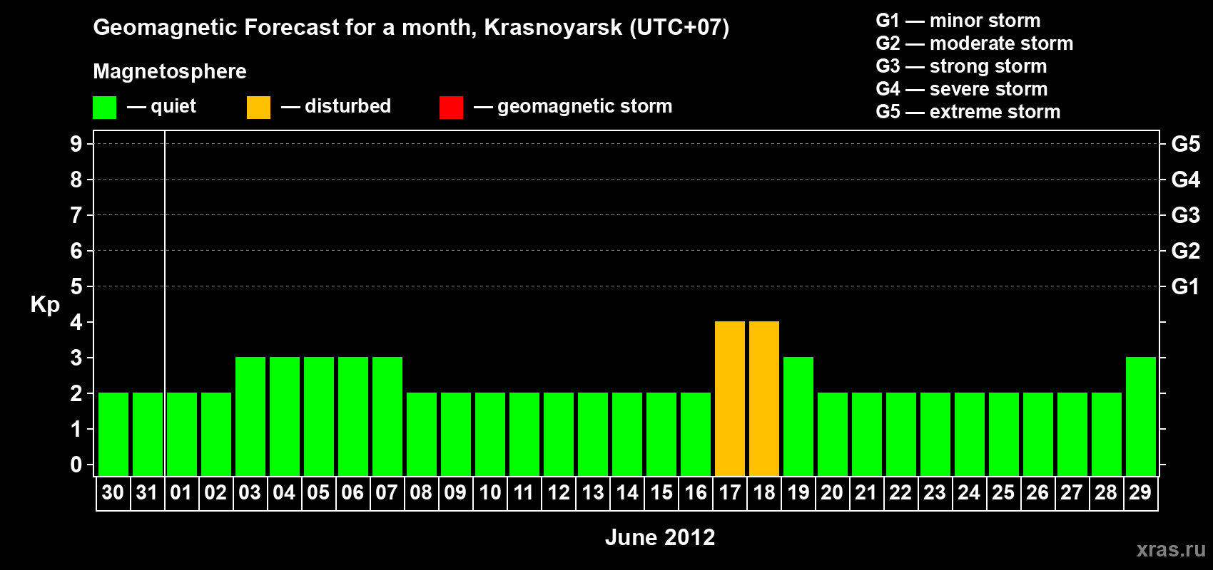 Forecast of the daily maximal value of geomagnetic index Kp for <b>1 month</b> (31 days) <b>from May 30, 2012 to Jun 29, 2012</b>