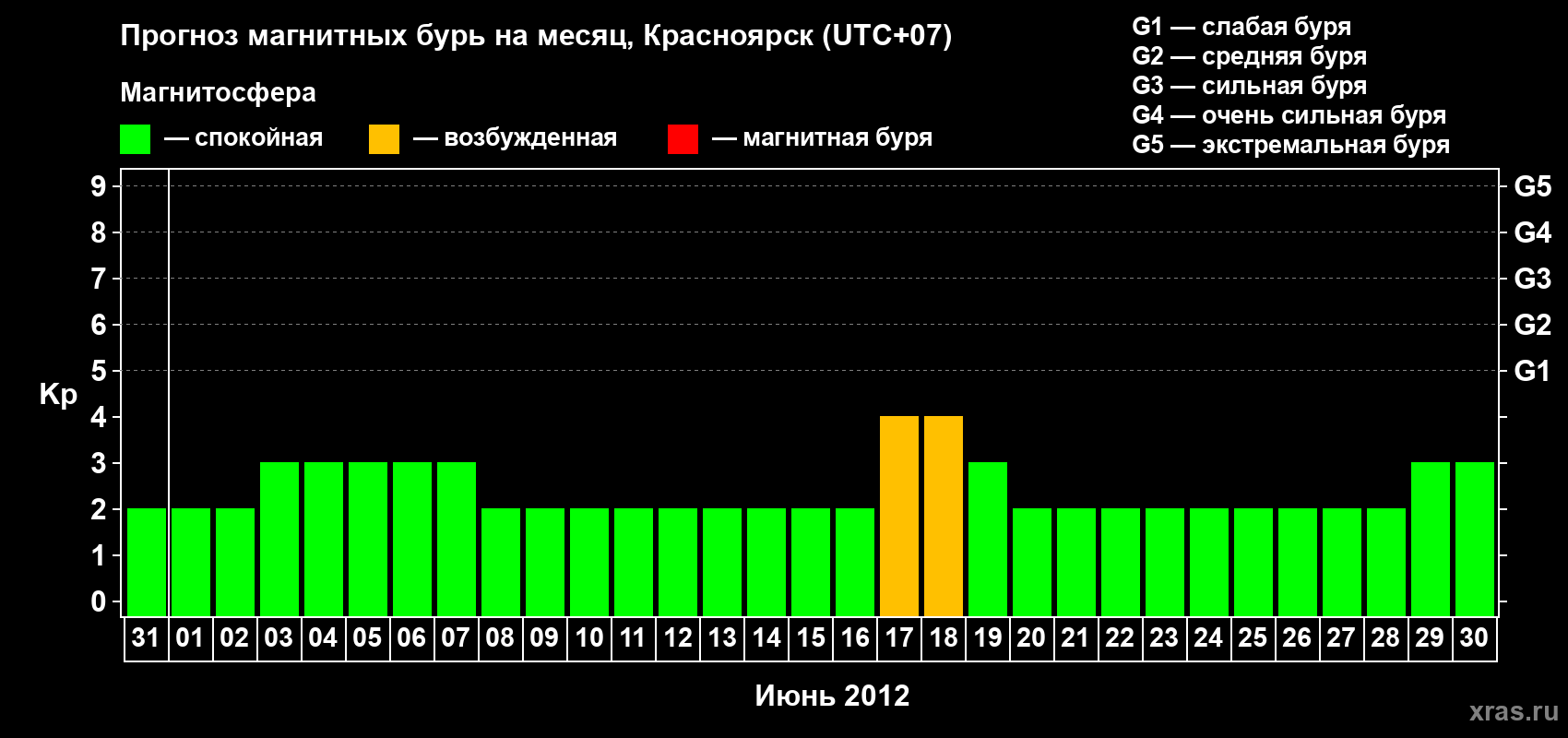 Прогноз максимального суточного геомагнитного индекса&nbsp;Kp на <b>1 месяц</b> (31 день) <b>с 31 мая по 30 июня 2012 г</b>
