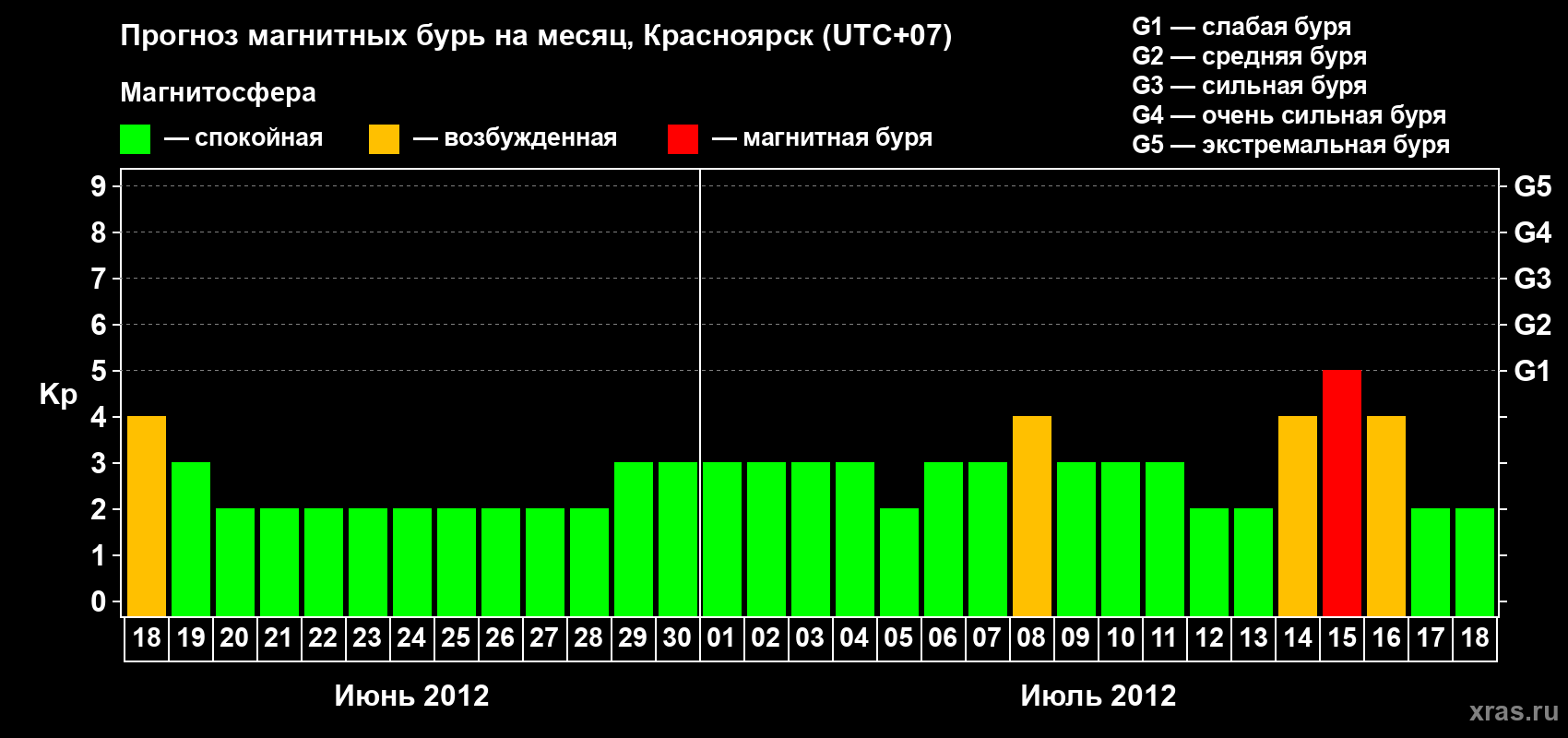 Прогноз максимального суточного геомагнитного индекса&nbsp;Kp на <b>1 месяц</b> (31 день) <b>с 18 июня по 18 июля 2012 г</b>