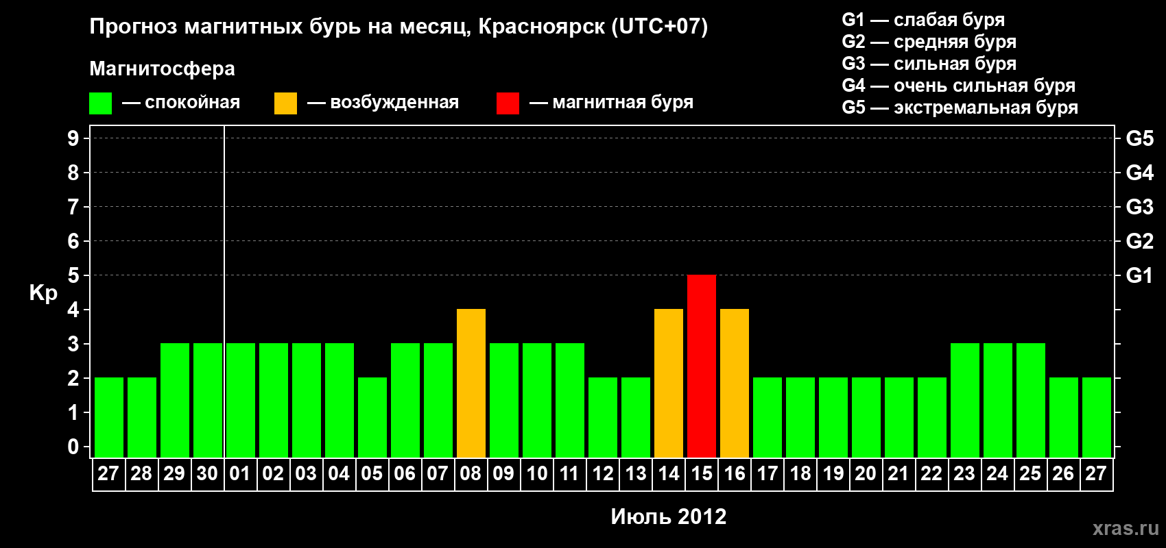 Прогноз максимального суточного геомагнитного индекса&nbsp;Kp на <b>1 месяц</b> (31 день) <b>с 27 июня по 27 июля 2012 г</b>