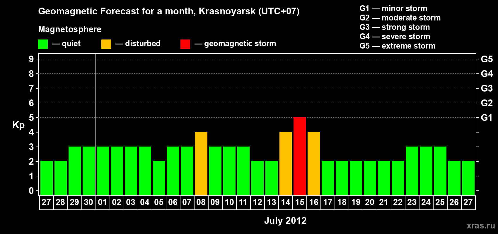 Forecast of the daily maximal value of geomagnetic index&nbsp;Kp for <b>1 month</b> (31 days) <b>from Jun 27, 2012 to Jul 27, 2012</b>