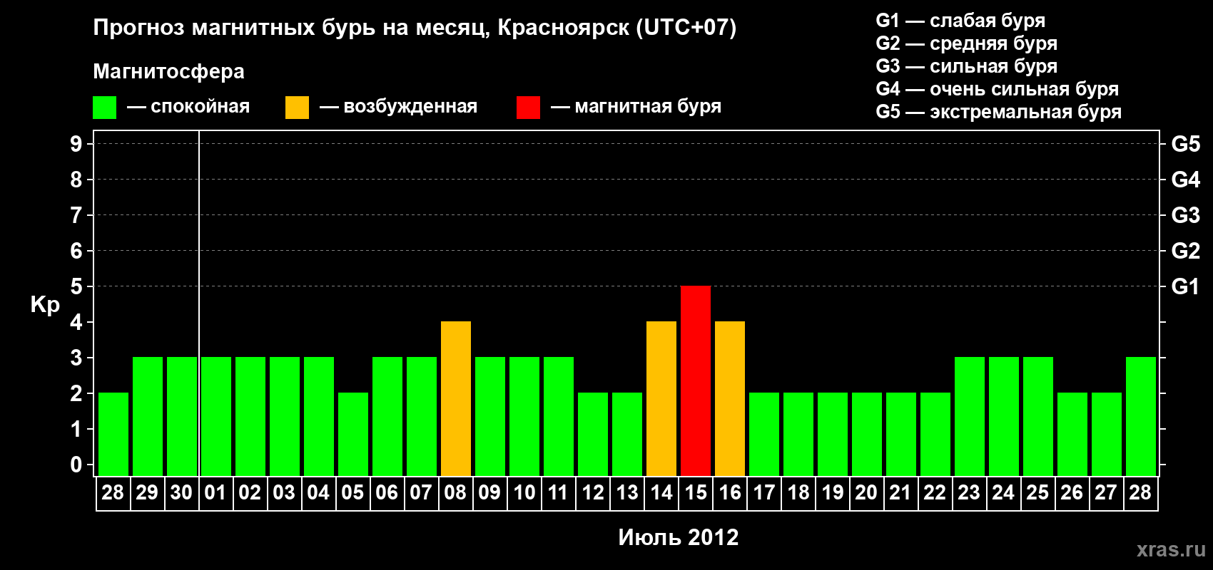 Прогноз максимального суточного геомагнитного индекса&nbsp;Kp на <b>1 месяц</b> (31 день) <b>с 28 июня по 28 июля 2012 г</b>