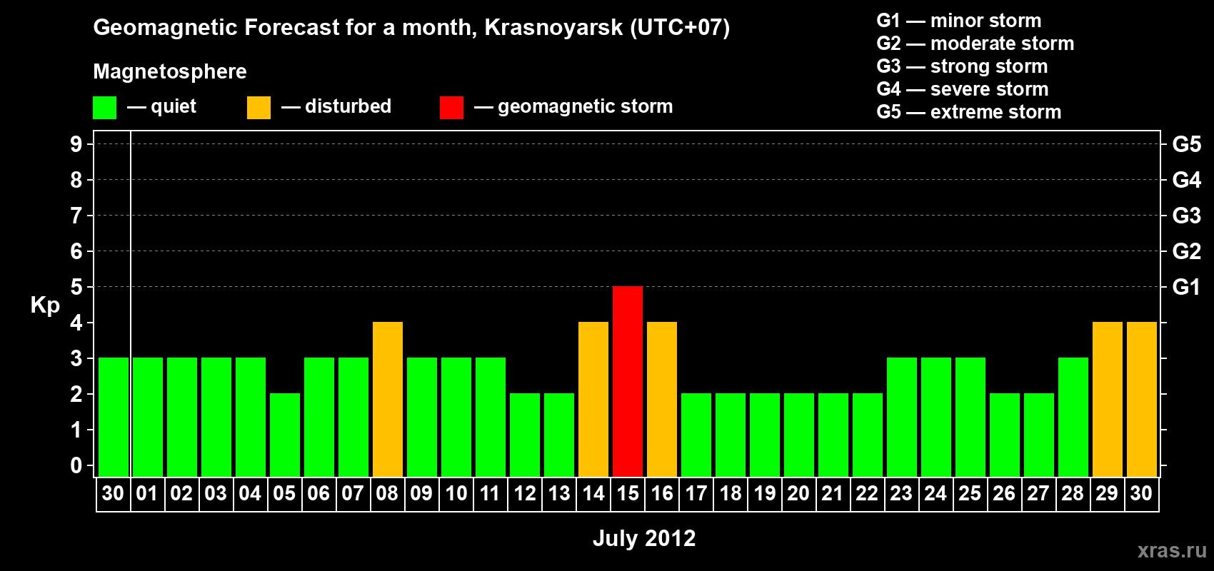 Forecast of the daily maximal value of geomagnetic index&nbsp;Kp for <b>1 month</b> (31 days) <b>from Jun 30, 2012 to Jul 30, 2012</b>