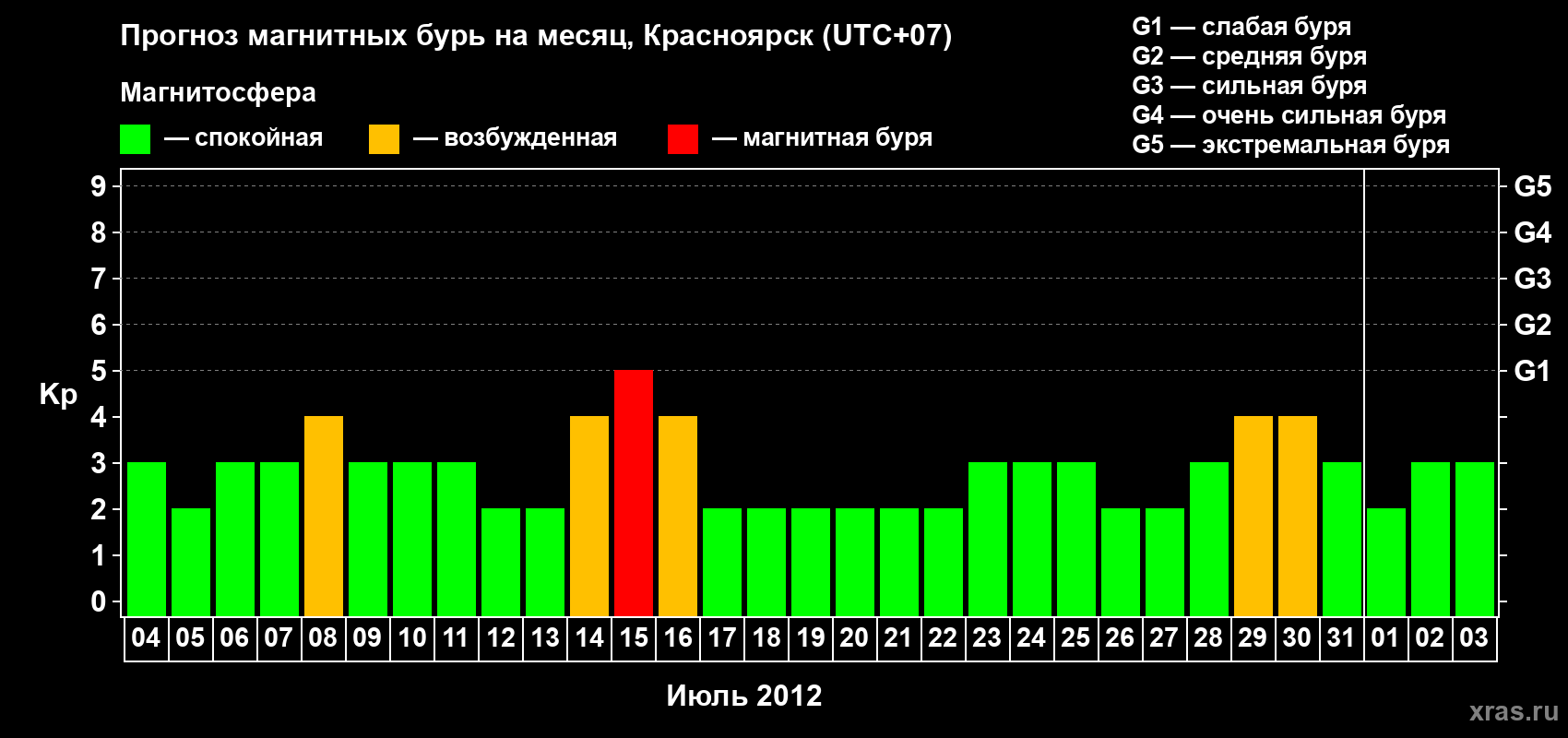 Прогноз максимального суточного геомагнитного индекса&nbsp;Kp на <b>1 месяц</b> (31 день) <b>с 04 июля по 03 августа 2012 г</b>