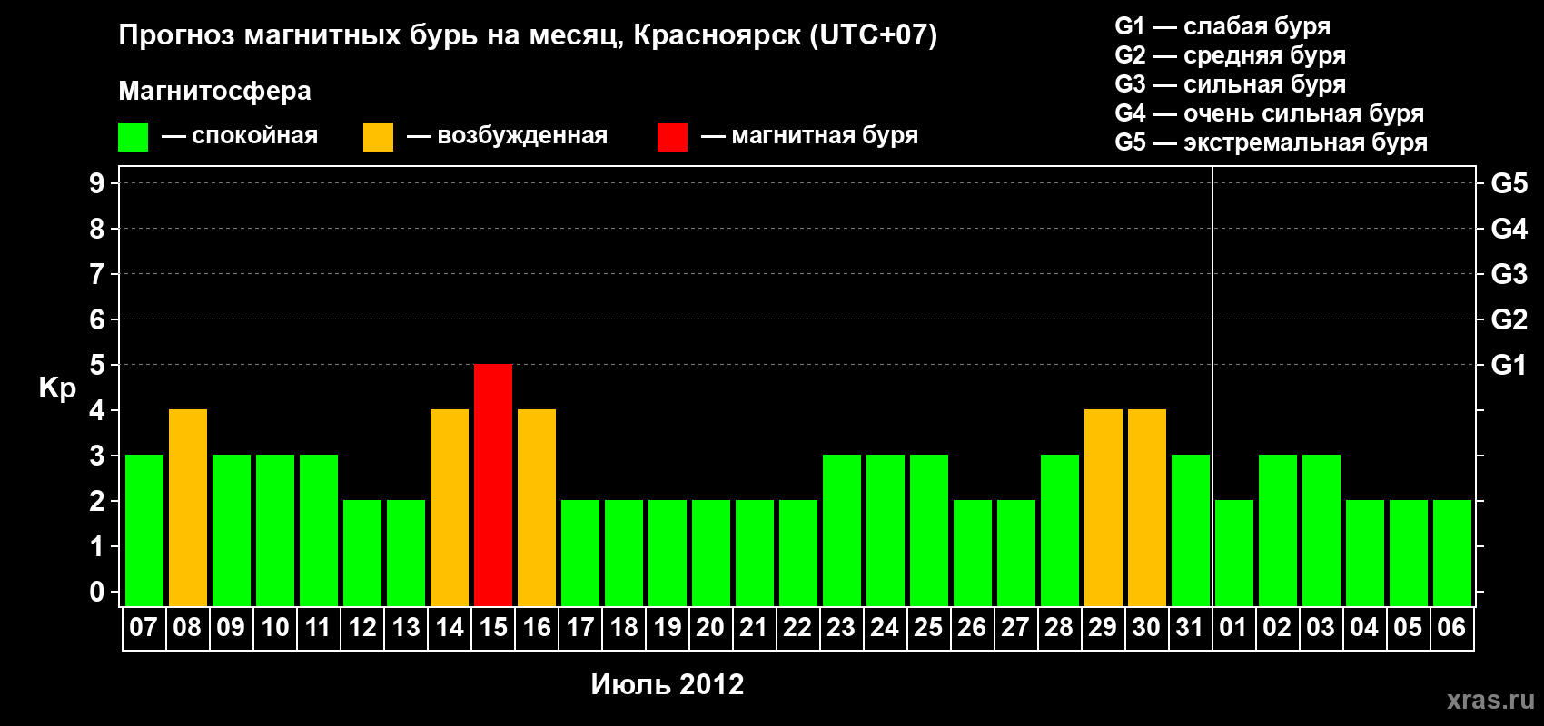 Прогноз максимального суточного геомагнитного индекса&nbsp;Kp на <b>1 месяц</b> (31 день) <b>с 07 июля по 06 августа 2012 г</b>