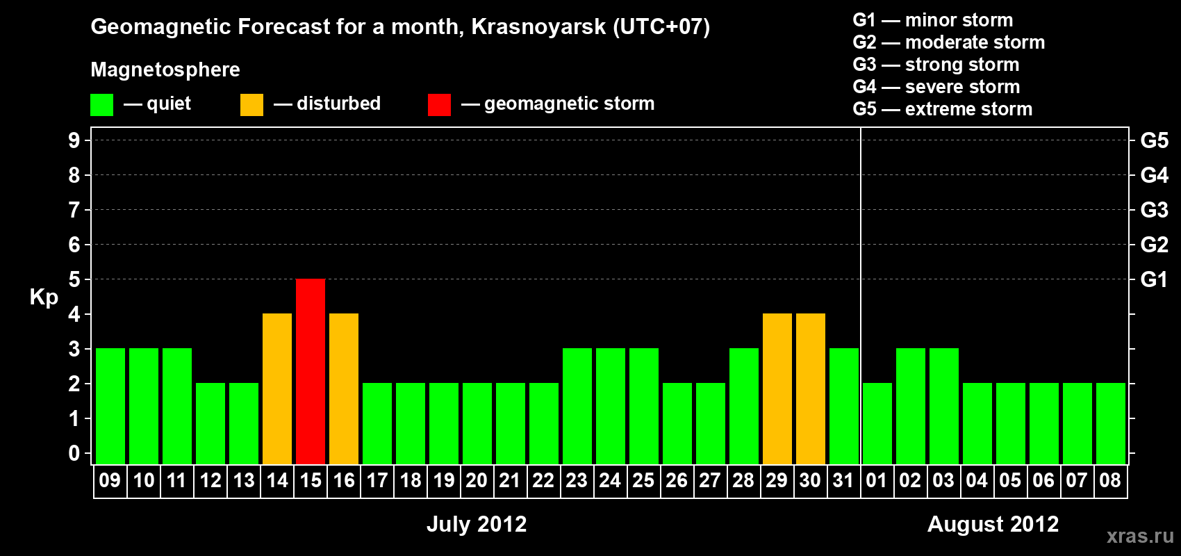 Forecast of the daily maximal value of geomagnetic index&nbsp;Kp for <b>1 month</b> (31 days) <b>from Jul 09, 2012 to Aug 08, 2012</b>
